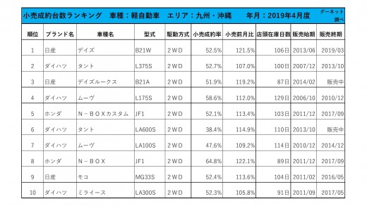 2019年4月度　軽自動車小売成約台数ランキング【九州・沖縄エリア】