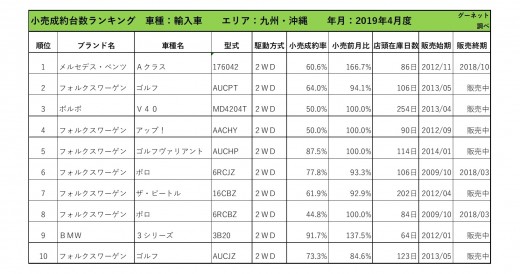 2019年4月度　輸入車小売成約台数ランキング【九州・沖縄エリア】