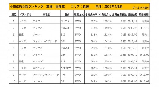 2019年4月度　国産車小売成約台数ランキング【近畿エリア】