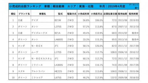 2019年4月度　軽自動車小売成約台数ランキング【東海・北陸エリア】