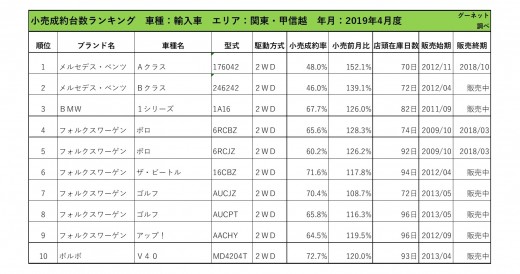 2019年4月度　輸入車小売成約台数ランキング【関東・甲信越エリア】