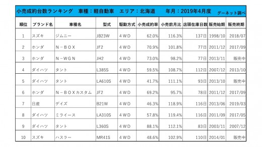 2019年4月度　軽自動車小売成約台数ランキング【北海道エリア】