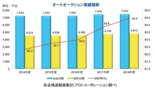 オートオークション実績推移