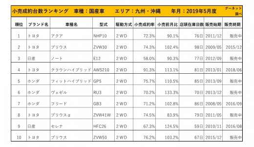 2019年5月度　国産車小売成約台数ランキング【九州・沖縄エリア】