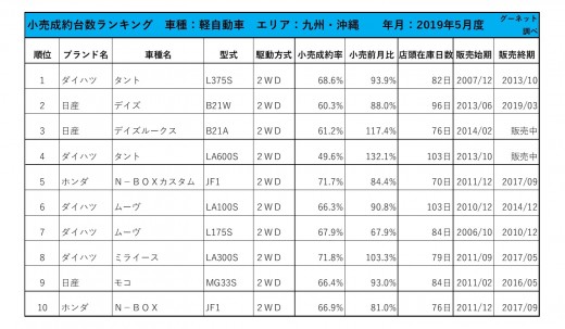 2019年5月度　軽自動車小売成約台数ランキング【九州・沖縄エリア】