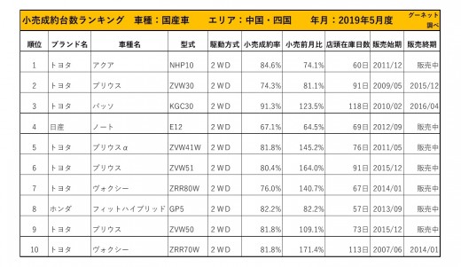小売成約台数ランキング 2019年5月度【中国・四国エリア】