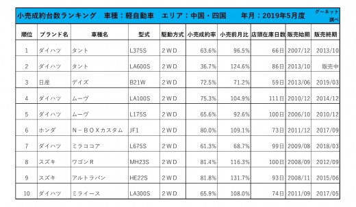 2019年5月度　軽自動車小売成約台数ランキング【中国・四国エリア】