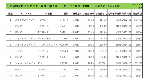 2019年5月度　輸入車小売成約台数ランキング【中国・四国エリア】
