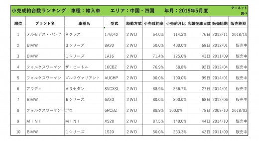 2019年5月度　輸入車小売成約台数ランキング【中国・四国エリア】