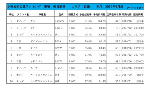 2019年5月度　軽自動車小売成約台数ランキング【近畿エリア】