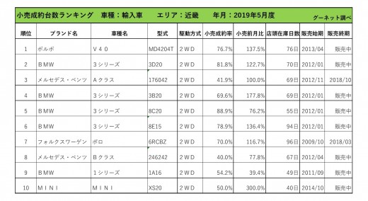 2019年5月度　輸入車小売成約台数ランキング【近畿エリア】