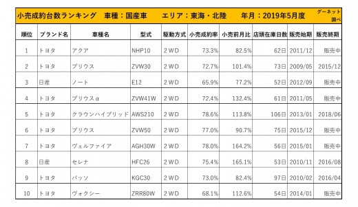 2019年5月度　国産車小売成約台数ランキング【東海・北陸エリア】