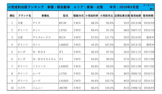 2019年5月度　軽自動車小売成約台数ランキング【東海・北陸エリア】