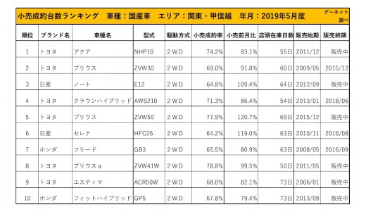 2019年5月度　国産車小売成約台数ランキング【関東・甲信越エリア】
