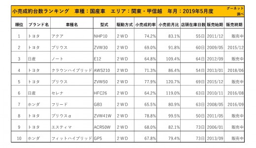 2019年5月度　国産車小売成約台数ランキング【関東・甲信越エリア】