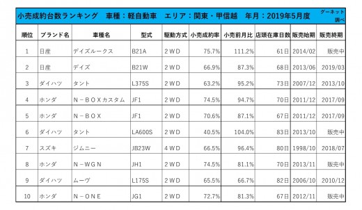 2019年5月度　軽自動車小売成約台数ランキング【関東・甲信越エリア】