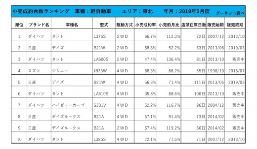 2019年5月度　軽自動車小売成約台数ランキング【東北エリア】