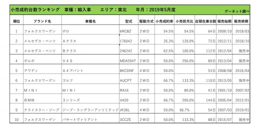 2019年5月度　輸入車小売成約台数ランキング【東北エリア】