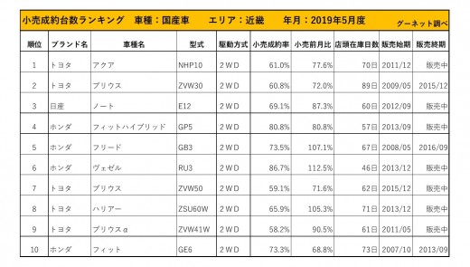 小売成約台数ランキング 2019年5月度【近畿陸エリア】