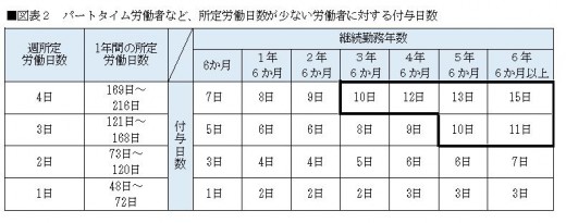 図表２