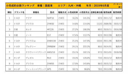 2019年6月度　国産車小売成約台数ランキング【九州・沖縄エリア】