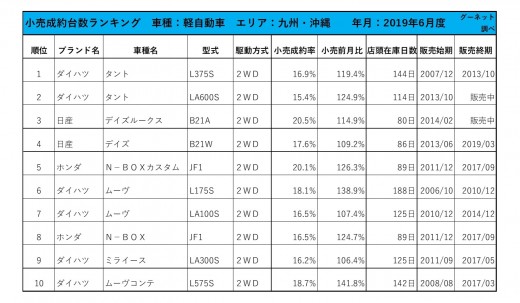 2019年6月度　軽自動車小売成約台数ランキング【九州・沖縄エリア】