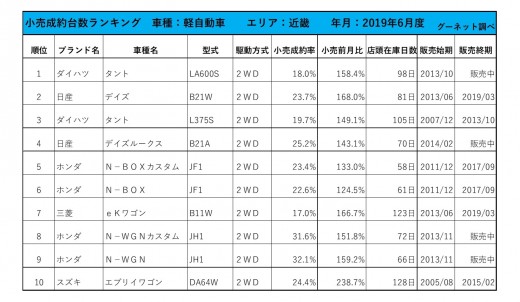 2019年6月度　軽自動車小売成約台数ランキング【近畿エリア】