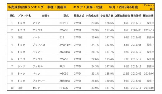 2019年6月度　国産車小売成約台数ランキング【東海・北陸エリア】