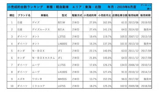 2019年6月度　軽自動車小売成約台数ランキング【東海・北陸エリア】