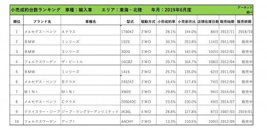 2019年6月度　輸入車小売成約台数ランキング【東海・北陸エリア】