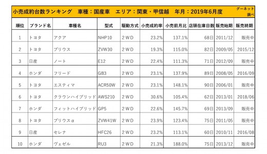 2019年6月度　国産車小売成約台数ランキング【関東・甲信越エリア】