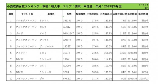 2019年6月度　輸入車小売成約台数ランキング【関東・甲信越エリア】