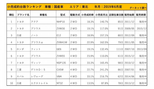 2019年6月度　国産車小売成約台数ランキング【東北エリア】