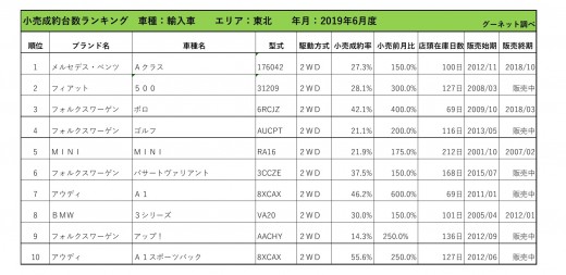 2019年6月度　輸入車小売成約台数ランキング【東北エリア】