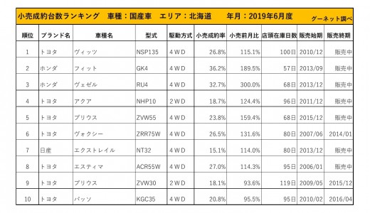 2019年6月度　国産車小売成約台数ランキング【北海道エリア】
