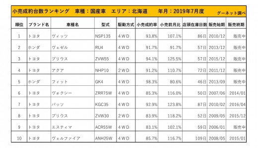 2019年7月度　国産車小売成約台数ランキング【北海道エリア】