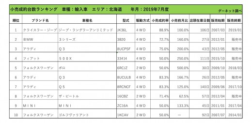 2019年7月度　輸入車小売成約台数ランキング【北海道エリア】