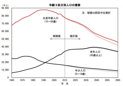 生産年齢人口の推移（出典：国立社会保障・人口問題研究所日本の将来推計人口平成29年推計より）