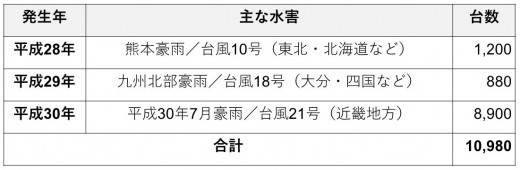 過去3年間の水害車両引取実績