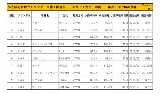 2019年8月度　国産車小売成約台数ランキング【九州・沖縄エリア】