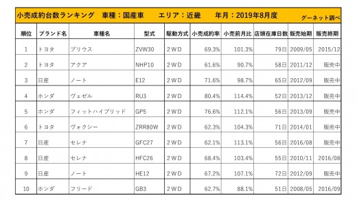 2019年8月度　国産車小売成約台数ランキング【近畿エリア】