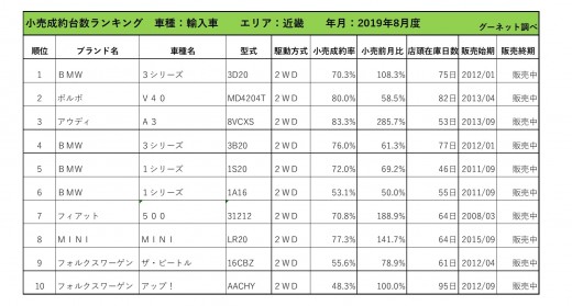 2019年8月度　輸入車小売成約台数ランキング【近畿エリア】