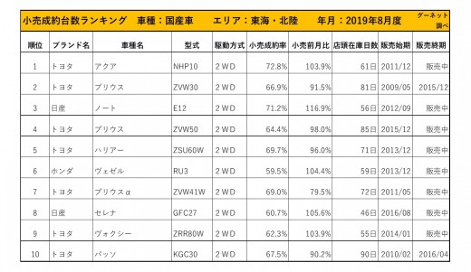 2019年8月度　国産車小売成約台数ランキング【東海・北陸エリア】