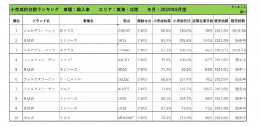 2019年8月度　輸入車小売成約台数ランキング【東海・北陸エリア】