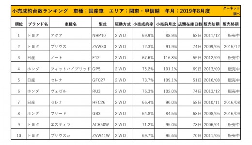 2019年8月度　国産車小売成約台数ランキング【関東・甲信越エリア】