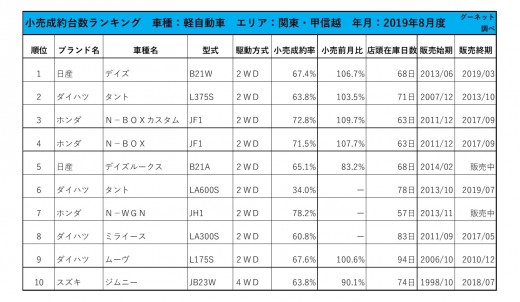 2019年8月度　軽自動車小売成約台数ランキング【関東・甲信越エリア】