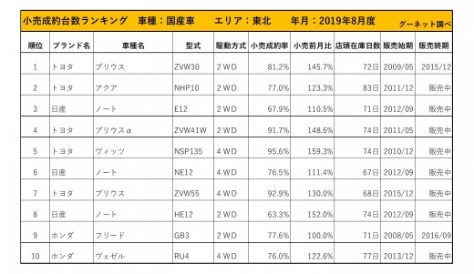 2019年8月度　国産車小売成約台数ランキング【東北エリア】