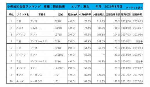 2019年8月度　軽自動車小売成約台数ランキング【東北エリア】