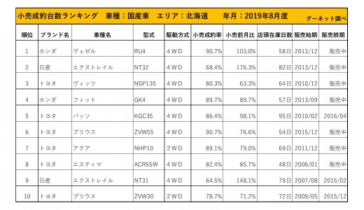 2019年8月度　国産車小売成約台数ランキング【北海道エリア】