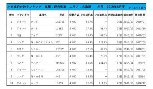 2019年8月度　軽自動車小売成約台数ランキング【北海道エリア】